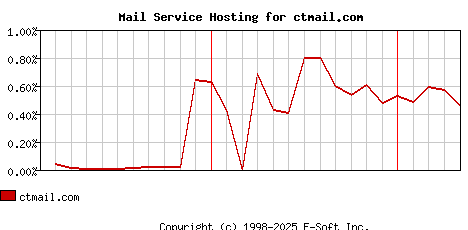 ctmail.com MX Hosting Market Share Graph