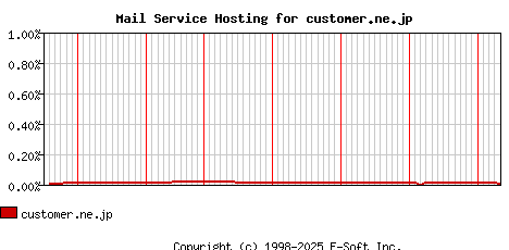 customer.ne.jp MX Hosting Market Share Graph