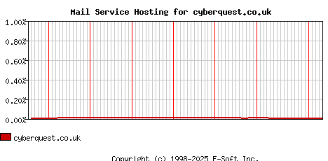 cyberquest.co.uk MX Hosting Market Share Graph