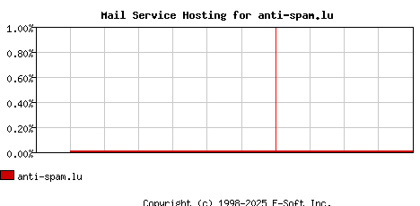 anti-spam.lu MX Hosting Market Share Graph