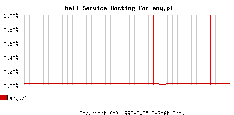 any.pl MX Hosting Market Share Graph