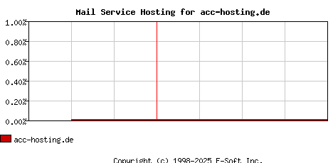 acc-hosting.de MX Hosting Market Share Graph