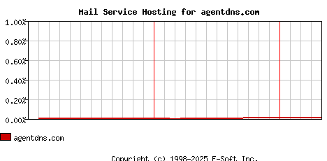 agentdns.com MX Hosting Market Share Graph