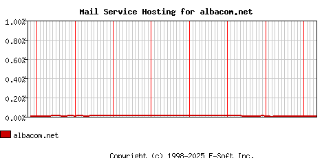 albacom.net MX Hosting Market Share Graph