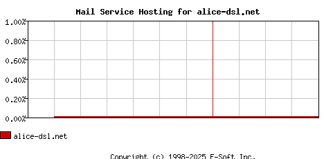 alice-dsl.net MX Hosting Market Share Graph