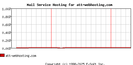 att-webhosting.com MX Hosting Market Share Graph