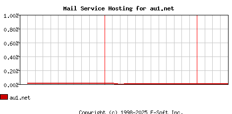 au1.net MX Hosting Market Share Graph