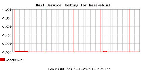 baseweb.nl MX Hosting Market Share Graph