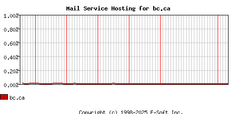 bc.ca MX Hosting Market Share Graph
