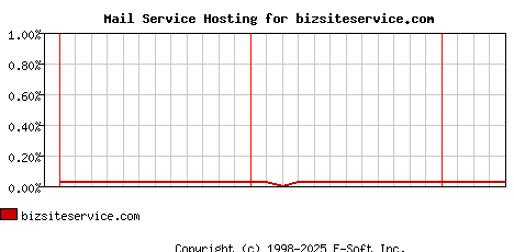 bizsiteservice.com MX Hosting Market Share Graph