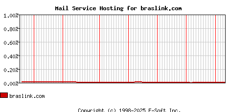 braslink.com MX Hosting Market Share Graph