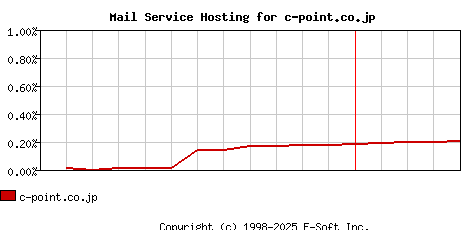 c-point.co.jp MX Hosting Market Share Graph