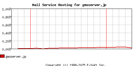 gmoserver.jp MX Hosting Market Share Graph