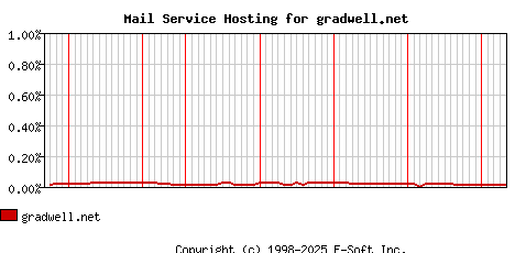 gradwell.net MX Hosting Market Share Graph