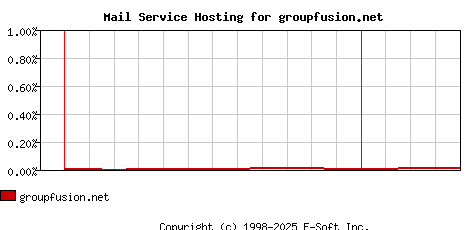 groupfusion.net MX Hosting Market Share Graph