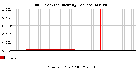 dns-net.ch MX Hosting Market Share Graph