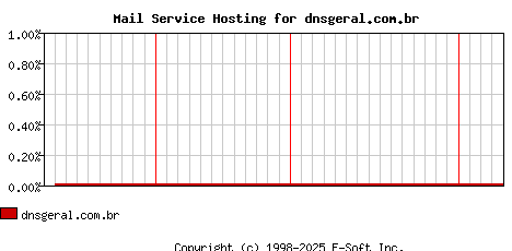 dnsgeral.com.br MX Hosting Market Share Graph