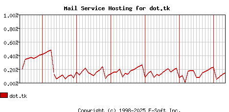 dot.tk MX Hosting Market Share Graph