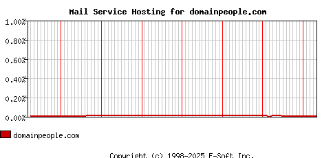 domainpeople.com MX Hosting Market Share Graph