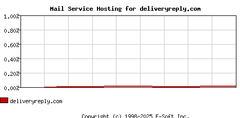 deliveryreply.com MX Hosting Market Share Graph