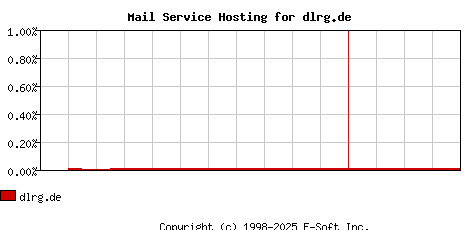 dlrg.de MX Hosting Market Share Graph