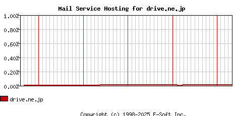 drive.ne.jp MX Hosting Market Share Graph