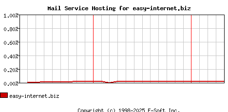 easy-internet.biz MX Hosting Market Share Graph