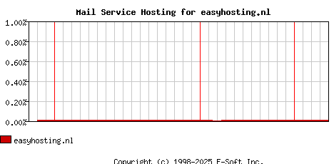 easyhosting.nl MX Hosting Market Share Graph
