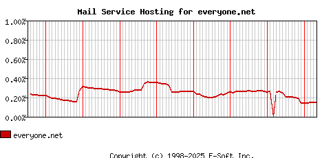 everyone.net MX Hosting Market Share Graph