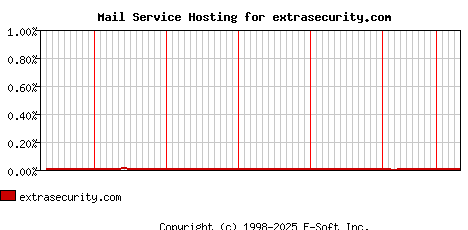 extrasecurity.com MX Hosting Market Share Graph