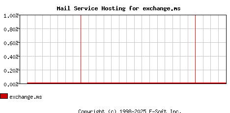 exchange.ms MX Hosting Market Share Graph