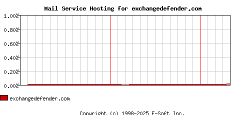 exchangedefender.com MX Hosting Market Share Graph