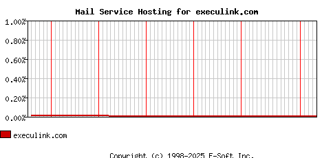execulink.com MX Hosting Market Share Graph