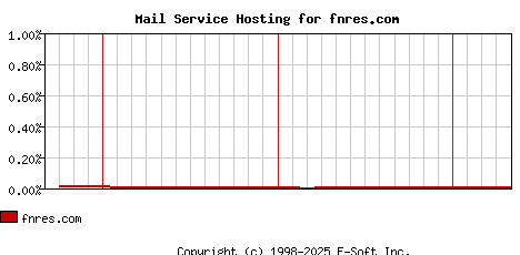 fnres.com MX Hosting Market Share Graph