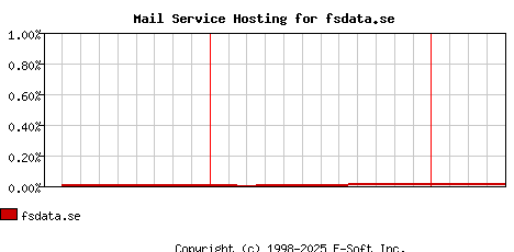 fsdata.se MX Hosting Market Share Graph