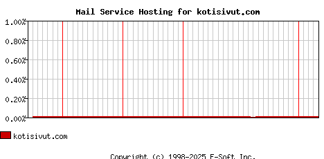 kotisivut.com MX Hosting Market Share Graph