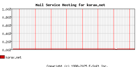 korax.net MX Hosting Market Share Graph