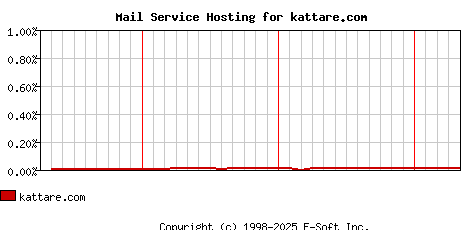 kattare.com MX Hosting Market Share Graph