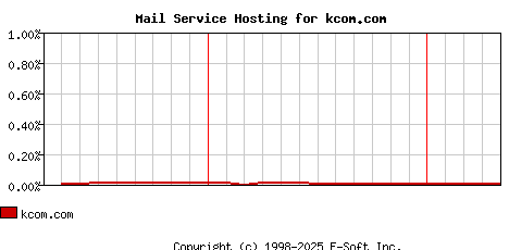 kcom.com MX Hosting Market Share Graph