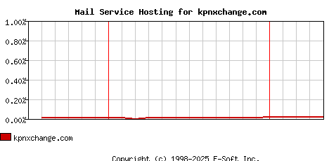 kpnxchange.com MX Hosting Market Share Graph