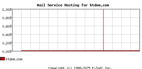 ktdom.com MX Hosting Market Share Graph