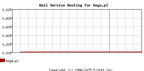hoga.pl MX Hosting Market Share Graph