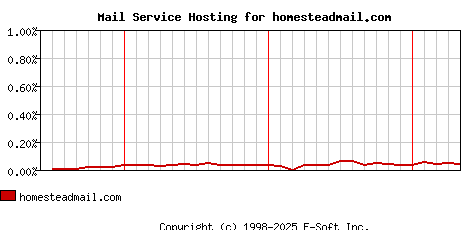 homesteadmail.com MX Hosting Market Share Graph