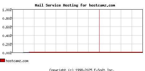 hostcamz.com MX Hosting Market Share Graph