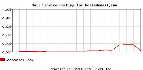 hostedemail.com MX Hosting Market Share Graph