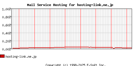 hosting-link.ne.jp MX Hosting Market Share Graph
