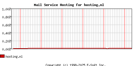 hosting.nl MX Hosting Market Share Graph