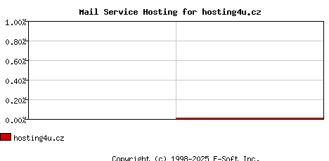 hosting4u.cz MX Hosting Market Share Graph