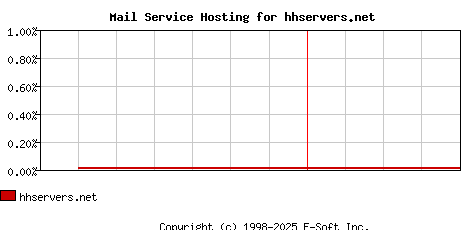 hhservers.net MX Hosting Market Share Graph