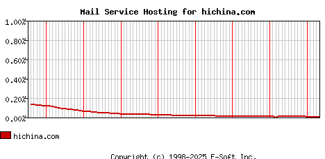 hichina.com MX Hosting Market Share Graph